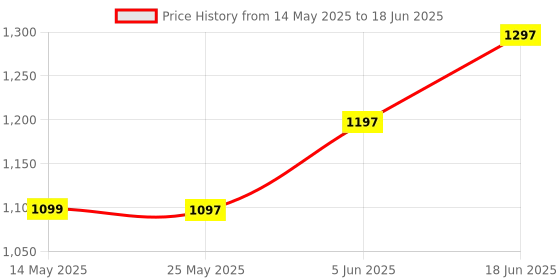 amazon.in eva eletronics EVA Mini UPS for 12V WiFi Router | Backup Upto 6 Hours | 9000 mAh Battery | Uninterruptible Power Supply | All 12V (0.5A - 3A) WiFi Routers | Zero Lag Switching | Power Backup During Power Cuts eva eletronics Price History Graph from 14 May 2025 to 18 Jun 2025