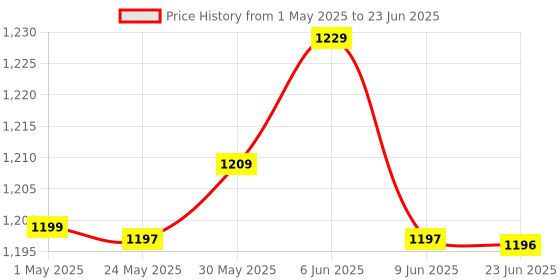 amazon.in eva eletronics EVA Mini UPS for 2 Routers+ONU | Dual Output 12V + 12V | Uninterrupted Power Backup for All Brand Wi-Fi Router + ONU/Modem + Router Setup | 3-6 hours Backup |3*2900mAh Lithium ion long life Battery 3c eva eletronics Price History Graph from 1 May 2025 to 23 Jun 2025