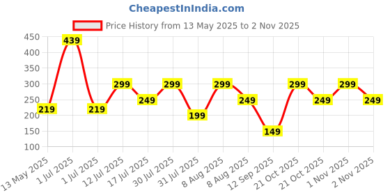amazon.in hacer EVA Rain Coat Waterproof with Hood Transparent Water Resistant Rainwear Bike Rainsuit for Men & Women (Universal, Random) hacer Price History Graph from 13 May 2025 to 2 Nov 2025