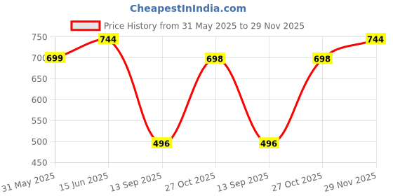amazon.in yoho EVA Sandal 2| Comfortable & Stylish Everyday Footwear | Lightweight & Durable yoho Price History Graph from 31 May 2025 to 29 Nov 2025