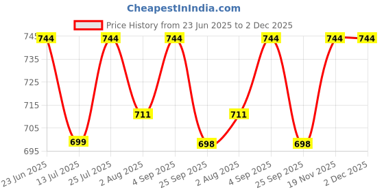 amazon.in yoho EVA Sandal 2| Comfortable & Stylish Everyday Footwear | Lightweight & Durable yoho Price History Graph from 23 Jun 2025 to 1 Dec 2025