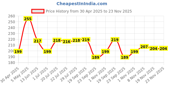 amazon.in Eva Splash Underarm Deo Rollon |For Fresh Underarms, 50ml & Eva purse perfume Aura |floral | 18 ml Combo pack Price History Graph from 30 Apr 2025 to 23 Nov 2025