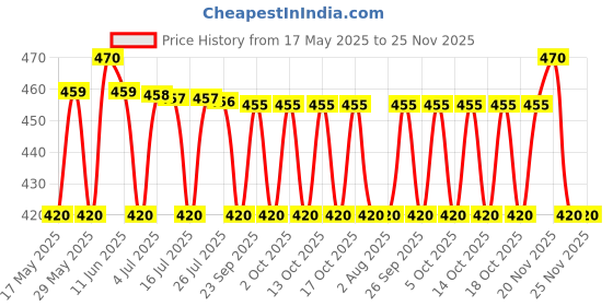 amazon.in Eva Sweet 150 ml + Eva Doll 150 ml +Eva Fresh Deodorant 150 ml (Pack of 3) Price History Graph from 17 May 2025 to 25 Nov 2025