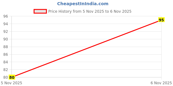 amazon.in Eva Talc, Cool Icy Splash, 100g eva Price History Graph from 4 May 2025 to 5 Nov 2025