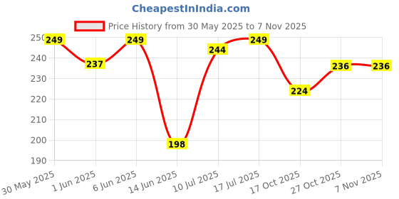 amazon.in chacko EVA Waterproof Rain Coat Hooded Outdoor Water Resistant Suit Portable Men and Women chacko Price History Graph from 30 May 2025 to 3 Nov 2025