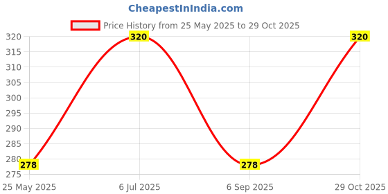 amazon.in Eva Wild and Perfumed Deodrant Skinfriendly Body Spray for Women, 150ml, Fresh (Pack of 2) Price History Graph from 25 May 2025 to 29 Oct 2025