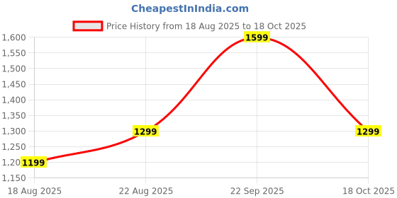 amazon.in evaaenterprises EVAA i20 Ultra MAX Suit | 10 in 1 i20 Ultra MAX SmartWatch | Aiirpods Pro with Transparent Watch Screen Guard with 7 Straps | HD Display | Bluetooth Calling | Sports Mode evaaenterprises Price History Graph from 18 Aug 2025 to 18 Oct 2025