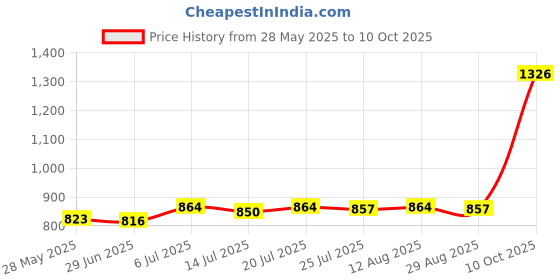 amazon.in evalue Pu Leather Briefs Low Waist O Ring Open Butt Thong Jockstrap Underpants evalue Price History Graph from 28 May 2025 to 10 Oct 2025