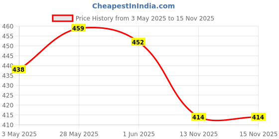 amazon.in Evalue Temporary Tooth Repair kit for Fix Filling The Missing Broken Tooth and Gaps-Moldable Fake Teeth and Thermal Beads Replacement Kit,Artfifical Teeth - 25g Price History Graph from 3 May 2025 to 15 Nov 2025