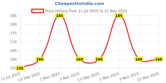 amazon.in evaluemart Gold Color Metal Split Keychain Ring Parts - 50 Key Chains 25mm with 26mm Chains and 50pcs Open Jump Ring for Craft Key Ring evaluemart Price History Graph from 11 Jul 2025 to 21 Nov 2025