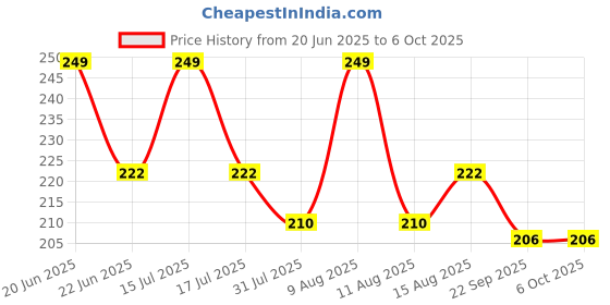 amazon.in evaluemart Golden Metal Loops Rings Keyring with Chain Open Jump Ring Connector Key Rings for Jewelry Findings, Making Spring Rings, Art and Craft, DIY, Making Handbag Keychain (Pack of 60 Pcs) evaluemart Price History Graph from 20 Jun 2025 to 6 Oct 2025