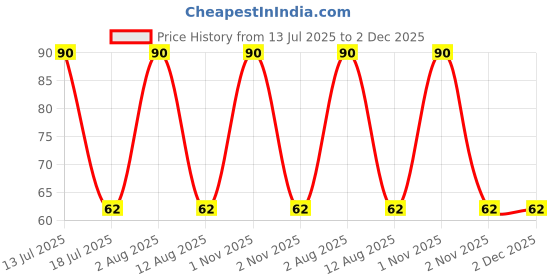amazon.in EVALUEMART Nylon, Brass and Stainless Steel Wire Brush - 3 Pieces Set evaluemart Price History Graph from 13 Jul 2025 to 2 Dec 2025