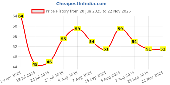amazon.in Evaluemart Plastic Digital Electronic Tally Counter Price History Graph from 20 Jun 2025 to 22 Nov 2025
