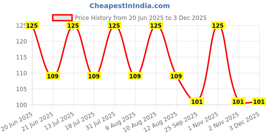 amazon.in Evaluemart Tea Strainer Infuser for Loose Tea - Stainless Steel Tea Diffuser for Tea, Coffee, Seasonings, Spices (Round) Price History Graph from 20 Jun 2025 to 2 Dec 2025
