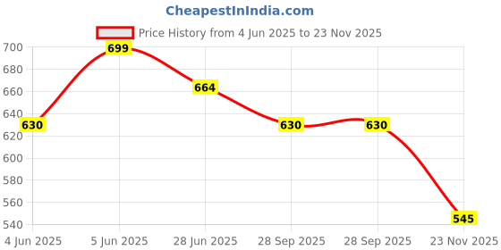 amazon.in evamomies Women's Cotton Lycra Maternity Leggings for Pregnant Women Pre & Post Pregnancy evamomies Price History Graph from 4 Jun 2025 to 23 Nov 2025