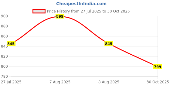 amazon.in evamomies Women's Cotton Lycra Maternity Palazzo for Pregnant Women Pre & Post Pregnancy evamomies Price History Graph from 27 Jul 2025 to 30 Oct 2025