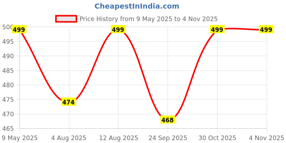 amazon.in Evamomies Women's High Waist Soft Comfy Cotton Lycra Maternity Panty|Pregnancy Panty|Maternity Panties (Pack of 3) Price History Graph from 9 May 2025 to 2 Nov 2025