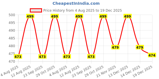 amazon.in Evamomies Women's High Waist Soft Comfy Cotton Lycra Maternity Panty|Pregnancy Panty|Maternity Panties (Pack of 3) Price History Graph from 4 Aug 2025 to 14 Dec 2025