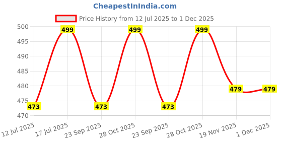 amazon.in Evamomies Women's High Waist Soft Comfy Cotton Lycra Maternity Panty|Pregnancy Panty|Maternity Panties (Pack of 3) Price History Graph from 12 Jul 2025 to 1 Dec 2025