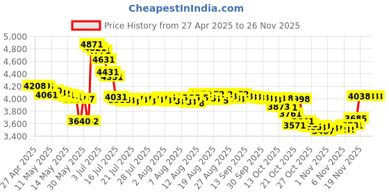 amazon.in Evan Almighty [blu-ray] New Price History Graph from 27 Apr 2025 to 25 Nov 2025