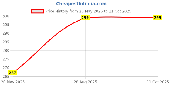 amazon.in evana Multipocket Handbag Organizer for Easy Travel Bag Switching (Color as Available) evana Price History Graph from 20 May 2025 to 11 Oct 2025