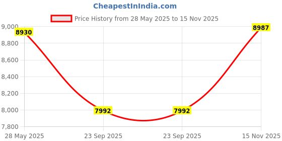 amazon.in EVANEX 24" x 18" Waterfall Kitchen Sink Integrated HONEYCOMB DESIGN 304 Grade With BLACK Finish Single Bowl Stainless Steel Multifunction Kitchen Sink Price History Graph from 28 May 2025 to 15 Nov 2025