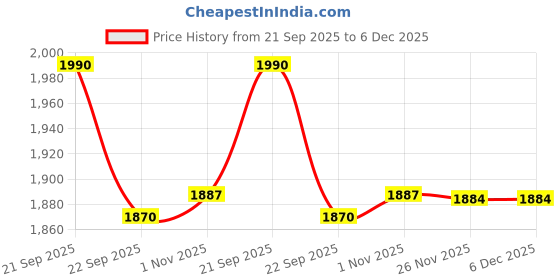 amazon.in EVANEX 24" x 18" x 9" 304 Grade Glossy Finish Stainless Steel Single Bowl Kitchen Sink Price History Graph from 21 Sep 2025 to 5 Dec 2025