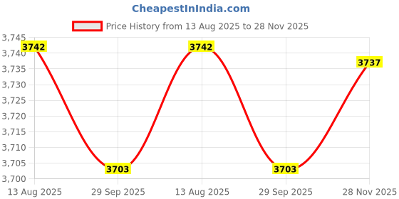 amazon.in EVANEX Quartz Single Bowl Kitchen Sink 24"x18"x10" Granite Sink with Waste Coupling, Hose Pipe and Fruit Basket | Noise Reducing, Durable & Scratch Resistant Sink for Basin | 5 Years Warranty Price History Graph from 13 Aug 2025 to 28 Nov 2025