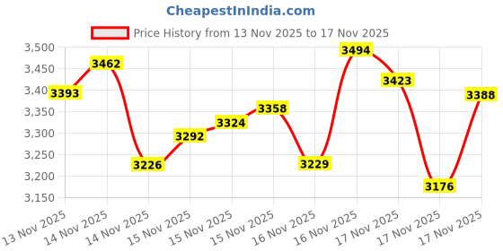 amazon.in EVanlak Hdmi Edid Emulator Passthrough 3rd Generrtion Premium Aluminum Eliminated Emulator Adapter Work with Mac Thunderbolt to HDMI Switches/Extender/AV Receiver/Video Splitters 1080-3840x2160@60H Price History Graph from 13 Nov 2025 to 16 Nov 2025