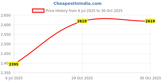 amazon.in Evans 2-Sided Practice Pad, 6 Inch Price History Graph from 6 Jul 2025 to 29 Oct 2025