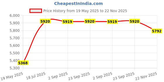 amazon.in Evans BD22EMAD2 Clear Bass 22-inch Drum Head Price History Graph from 19 May 2025 to 22 Nov 2025