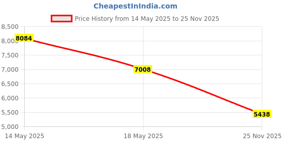 amazon.in Evans Drum Heads - dB Bass Batter, 22 inch evans Price History Graph from 14 May 2025 to 25 Nov 2025