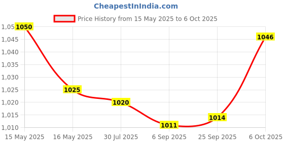 amazon.in Evans E-Ring Pack, Fusion evans Price History Graph from 15 May 2025 to 6 Oct 2025