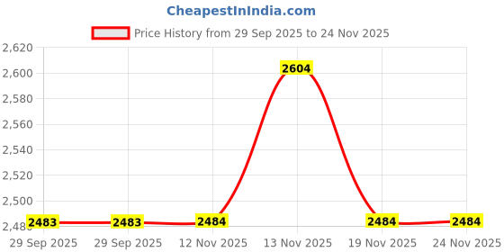 amazon.in Evans EC Resonant Drum Head, 16 Inch Price History Graph from 29 Sep 2025 to 24 Nov 2025