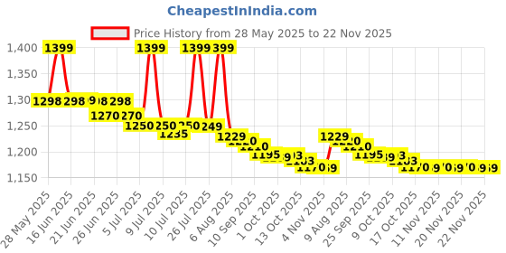 amazon.in Evans EQ Pods Drum Damper Gels - Teflon-Coated Top Side Drum Dampeners - Stain-free, Holds Shape - Apply and Remove - Keeps Grip, Shape, Effectiveness - 7 Pods Price History Graph from 28 May 2025 to 21 Nov 2025