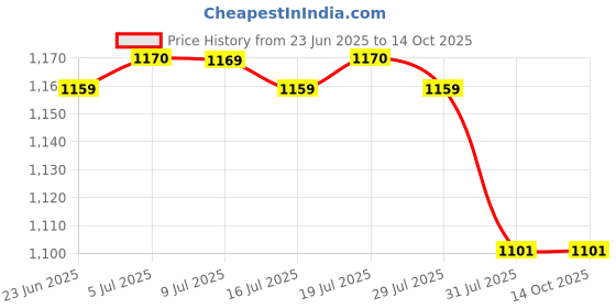 amazon.in Evans ER-ROCK E-Ring Pack, Rock evans Price History Graph from 23 Jun 2025 to 14 Oct 2025