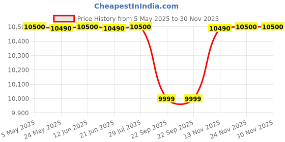 amazon.in Evans Heads EPP-AMUP-R1 American Drum Head Upgrade Pack, Rock 1, (10,12,16,14,22) Price History Graph from 5 May 2025 to 30 Nov 2025