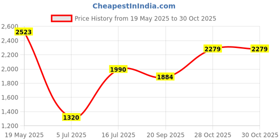 amazon.in Evans Hydraulic Red Drum Head, 13 Inch Price History Graph from 19 May 2025 to 29 Oct 2025