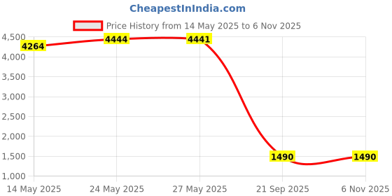 amazon.in Evans S14R50 500 Glass Snare Resonant Head, 14" Price History Graph from 14 May 2025 to 5 Nov 2025