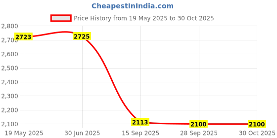 amazon.in Evans Torque Key Price History Graph from 19 May 2025 to 30 Oct 2025