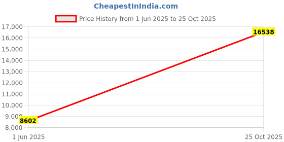 amazon.in evans Women's Plus Size Coat Multi Stitch Quilted evans Price History Graph from 1 Jun 2025 to 25 Oct 2025