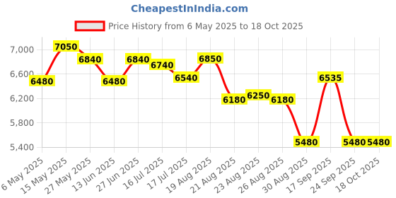 amazon.in Evapo-Rust ER012 The Original Super Safe Rust Remover - 1 Gallon evapo-rust Price History Graph from 6 May 2025 to 18 Oct 2025