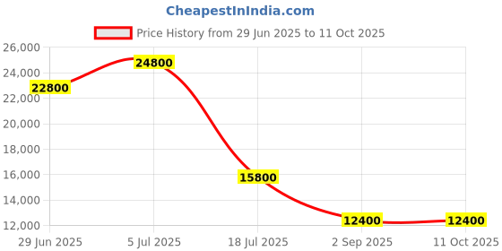 amazon.in Evapo-Rust ER013 The Original Super Safe Rust Remover - 5 Gallon Price History Graph from 29 Jun 2025 to 10 Oct 2025