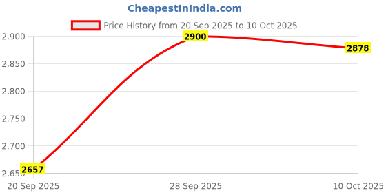 amazon.in Evaporative Air Cooler Portable Air Conditioner & Cooling Fan for Room Home White Price History Graph from 20 Sep 2025 to 10 Oct 2025
