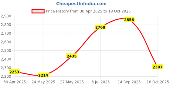 amazon.in Evaporative Air Cooler Portable Air Conditioner & Cooling Fan for Room Home White|Home & Garden Price History Graph from 30 Apr 2025 to 18 Oct 2025
