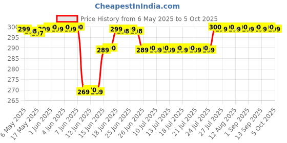 amazon.in evasavamba Zandu - Mugdha Rasa | Parad Tablet | Parad Tikdi | Parad Goli | For Grains & other Food items Preservation from Pests | Big Size, 35 Tablets X 3 Pcs evasavamba Price History Graph from 6 May 2025 to 5 Oct 2025