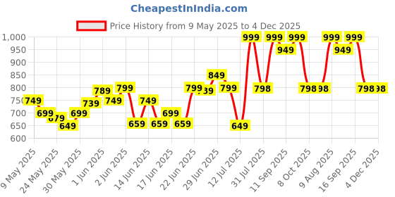 amazon.in EVATTA 4 Litre Glass Juice Dispenser - Water Pitcher for Detox Water - Mason Jar - Counter Table Top Infused Water & Beer Dispenser - Airtight Lid Pitcher for Home & Kitchen Glassware, Restaurant evatta Price History Graph from 9 May 2025 to 3 Dec 2025