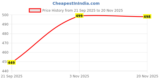 amazon.in eveda Floral Embroidered Handbag, Black Canvas with Coral and Silver Embroidery, Double Handle with Shoulder Strap, eveda Price History Graph from 21 Sep 2025 to 20 Nov 2025
