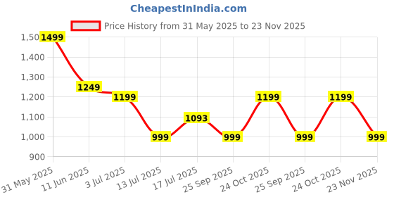 amazon.in eveda Floral Embroidered Shoulder Bag, Vintage Style Handbag with Leather Handles,Sling Strap with Botanical Design (Beige) eveda Price History Graph from 31 May 2025 to 23 Nov 2025