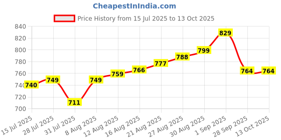 amazon.in Evelance adult diapers, Size L 40 diapers, odor lock technology & easy fit diaper pants, with 12 hours of protection (Pack of 4) Price History Graph from 15 Jul 2025 to 13 Oct 2025